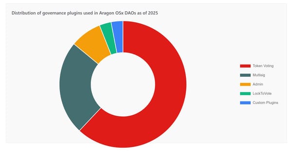 Aragon OSx Tech Stack Explained