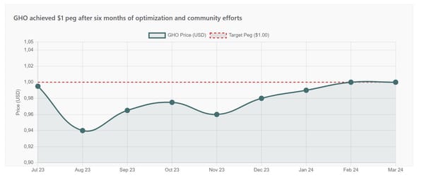 Aave Merit Program 2025 Update and Performance Analysis