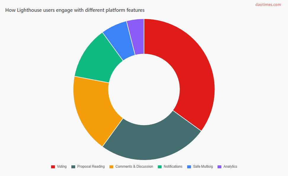 Lighthouse DAO Tool Report For 2025