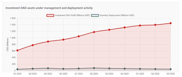 Guide For Investment DAOs in 2025