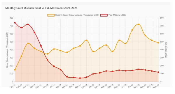 Metis Grants Programs Transform From Daotribution To $18 Million Ecosystem Fund In 2025