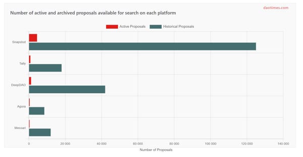 Top Tools for Finding Past and Current DAO Proposals in 2025