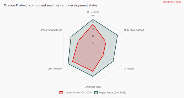 Orange Protocol DAO Tool Report For 2025
