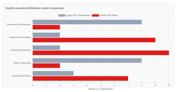 Rarible DAO Evolution From NFT Marketplace to Multi-Chain Infrastructure Provider