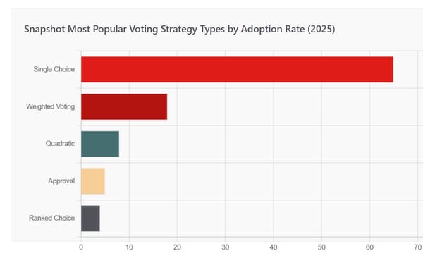 Snapshot DAO Tool Report For 2025