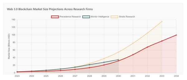 Web 3.0 and Blockchain Market Trends 2025 Analysis Report