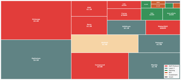 Complete List of DAOs Updated in November 2025