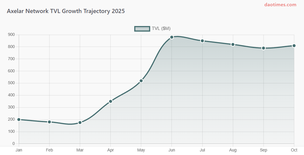 Axelar DAO Tool Report For 2025