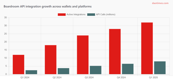 Boardroom DAO Tool Report For 2025