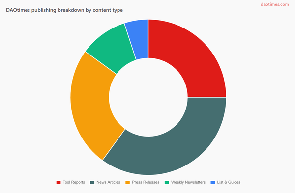 DAOtimes DAO Tool Report For 2025