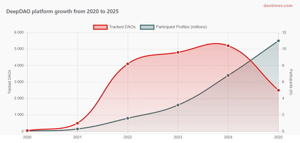 DeepDAO DAO Tool Report For 2025
