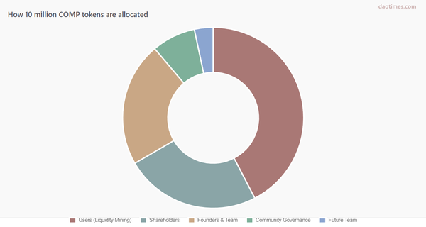 What is Compound Finance, Governance, Current State and Tokenomics Explained