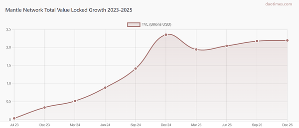 What is Mantle Network, Governance, Current State and Tokenomics Explained