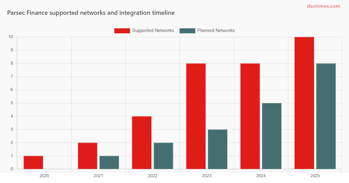 Parsec Finance DAO Tool Report For 2025