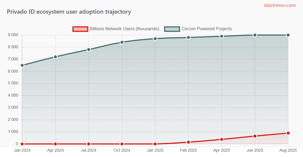 Privado ID DAO Tool Report For 2025
