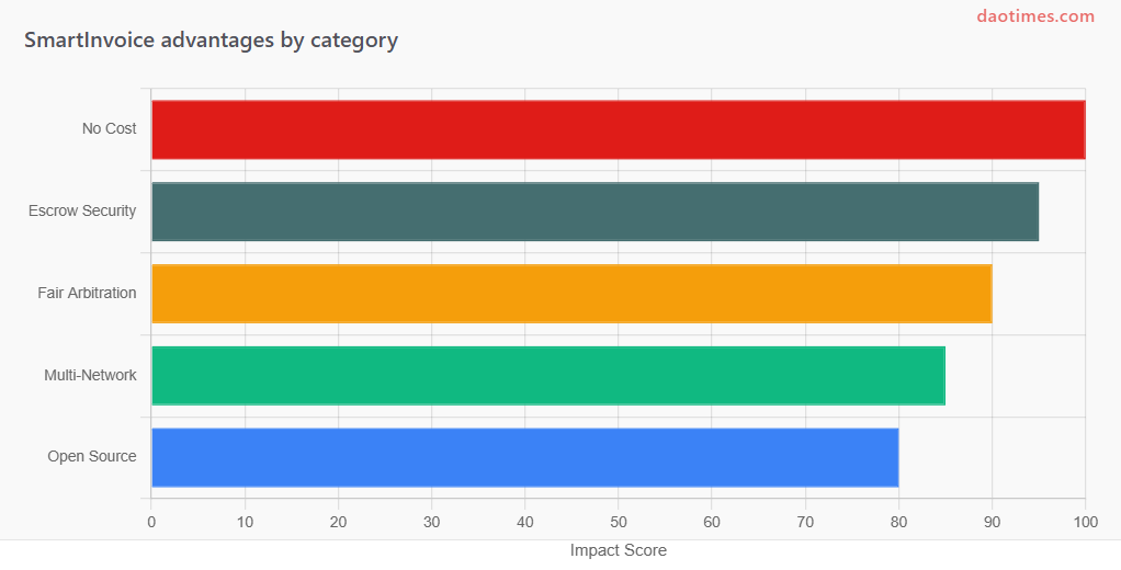 SmartInvoice DAO Tool Report For 2025