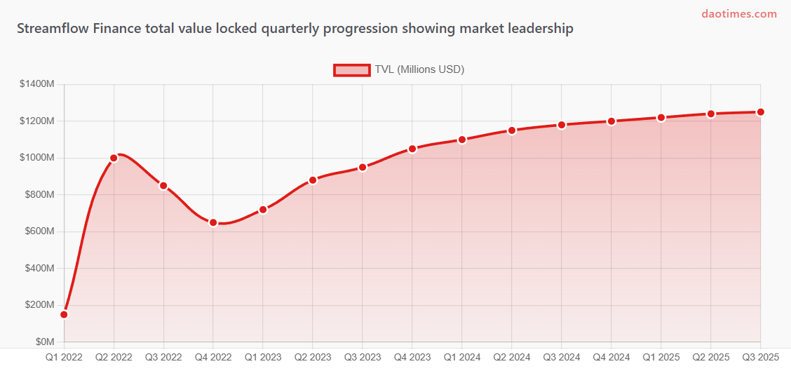 Streamflow Finance DAO Tool Report For 2025