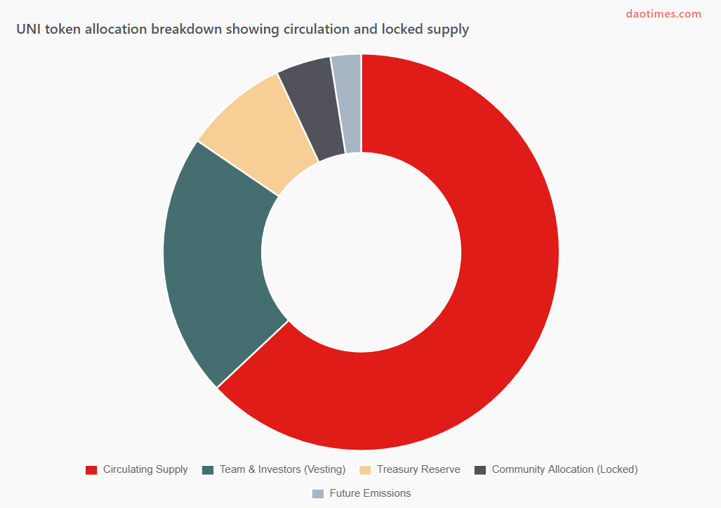 What is Uniswap DAO, Governance, Current State and Tokenomics Explained