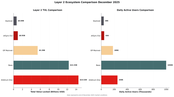 What is Arbitrum Foundation DAO, Governance, Current State and Tokenomics Explained