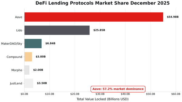 What Is Aave, Governance, Current State and Tokenomics Explained