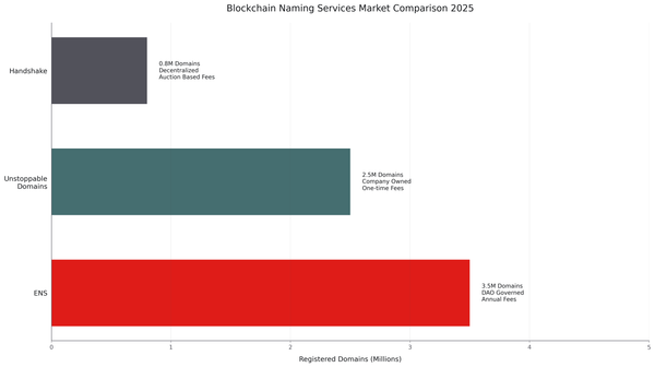 What is ENS DAO, Governance, Current State and Tokenomics Explained