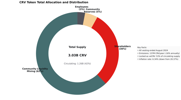 What is Curve Finance DAO, Governance, Current State and Tokenomics Explained