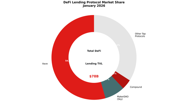 What is MakerDAO, Governance, Current State and Tokenomics Explained