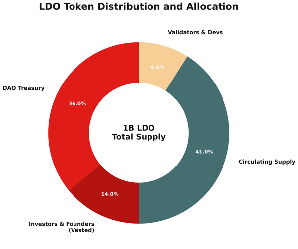 What is Lido DAO, Governance, Current State and Tokenomics Explained